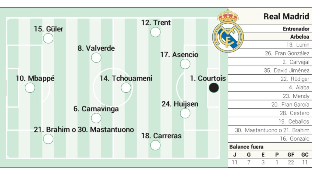 După o săptămână dedicată pregătirii, Real Madrid se îndreaptă spre duelul cu Valencia Real Madrid se pregătește intens pentru meciul din această seară cu Valencia, iar antrenorul Álvaro Arbeloa are așteptări mari de la echipă