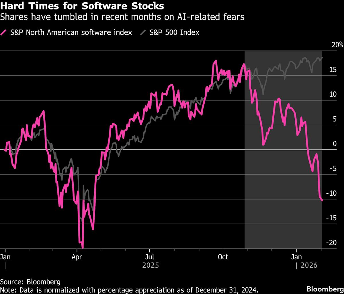 Traders dump software stocks as AI fears erupt