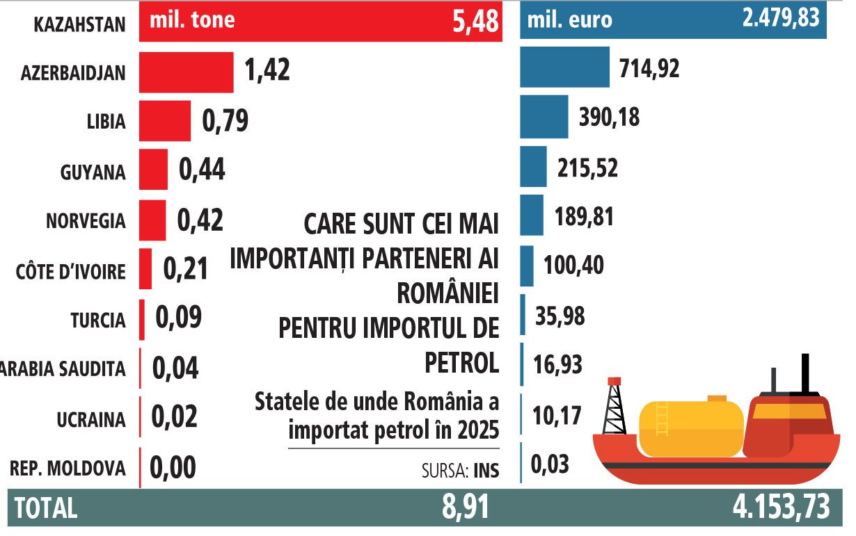 România a trecut, în 2022, printr-un an marcat de creșteri ale consumului de combustibili fosili, fiind un indicator clar al dependenței țării de importurile de petrol pentru asigurarea nevoilor interne