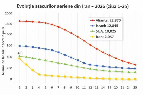 Estimare: Puterea aeriană rămasă a Iranului, la 24 martie 2026