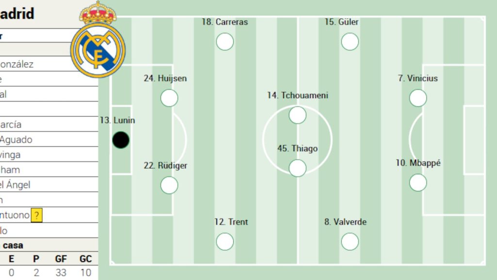 Real Madrid va suferi modificări semnificative în primul unsprezece pentru cel mai așteptat derbi al sezonului împotriva Atletico Madrid, programat pe Santiago Bernabéu