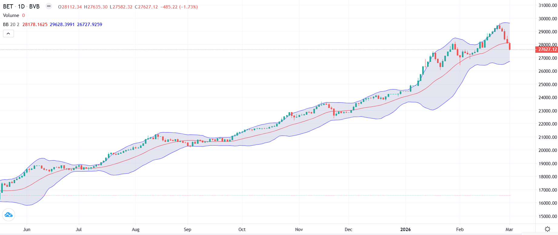 Indicii Bursei de Valori București au avut o zi dificilă, marcând a cincea sesiune consecutivă de scădere, influența fiind resimțită după ce tensionata situație geopolitică s-a acutizat odată cu atacurile asupra Iranului de către forțele americano-israeliene