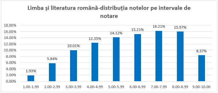 Rezultatele simulării Evaluării Naționale a absolvenților de clasa a VIII-a din acest an au fost comunicate oficial astăzi, 30 martie, de către Ministerul Educației și Cercetării