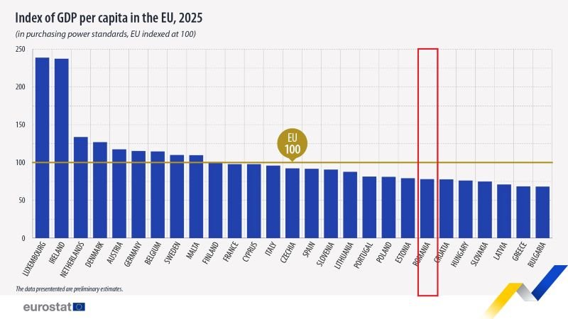România a înregistrat o ușoară creștere a poziției sale relative în Uniunea Europeană,Indicatorul PIB per capita la paritatea puterii de cumpărare (PPC), esențial pentru evaluarea performanței economice comparabile între state, a ajuns în 2025 la 78% din media europeană, față de 77% în anul precedent