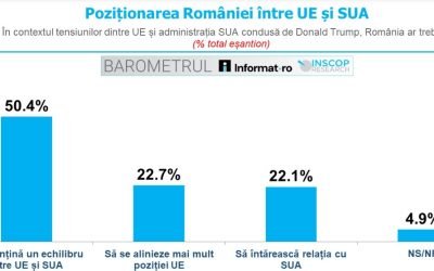 sondaj-inscop-pozitionare-ue-sua.jpg - ReactiveNews
