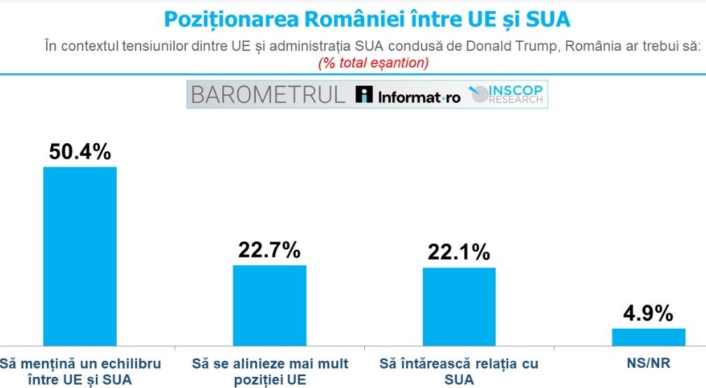 România, între echilibru și alianțe strategice: preferința populației în contextul tensiunilor globale În condițiile tensionate ale geopoliticii actuale, românii manifestă o tendință clară: dorința de a menține un echilibru subtil între Uniunea Europeană și Statele Unite, în ciuda diferențelor de abordare și interes