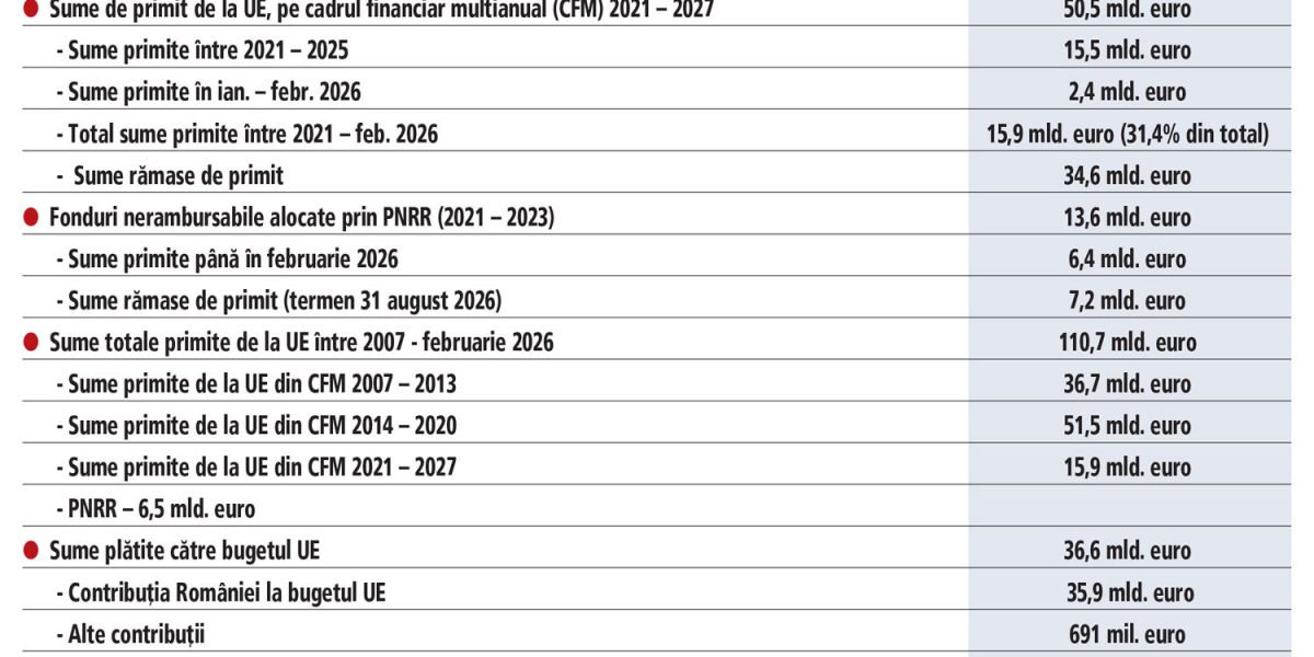 O treime din reformele asumate de România pentru a accesa fonduri europene în valoare de 10 miliarde de euro se află în „zona de risc”