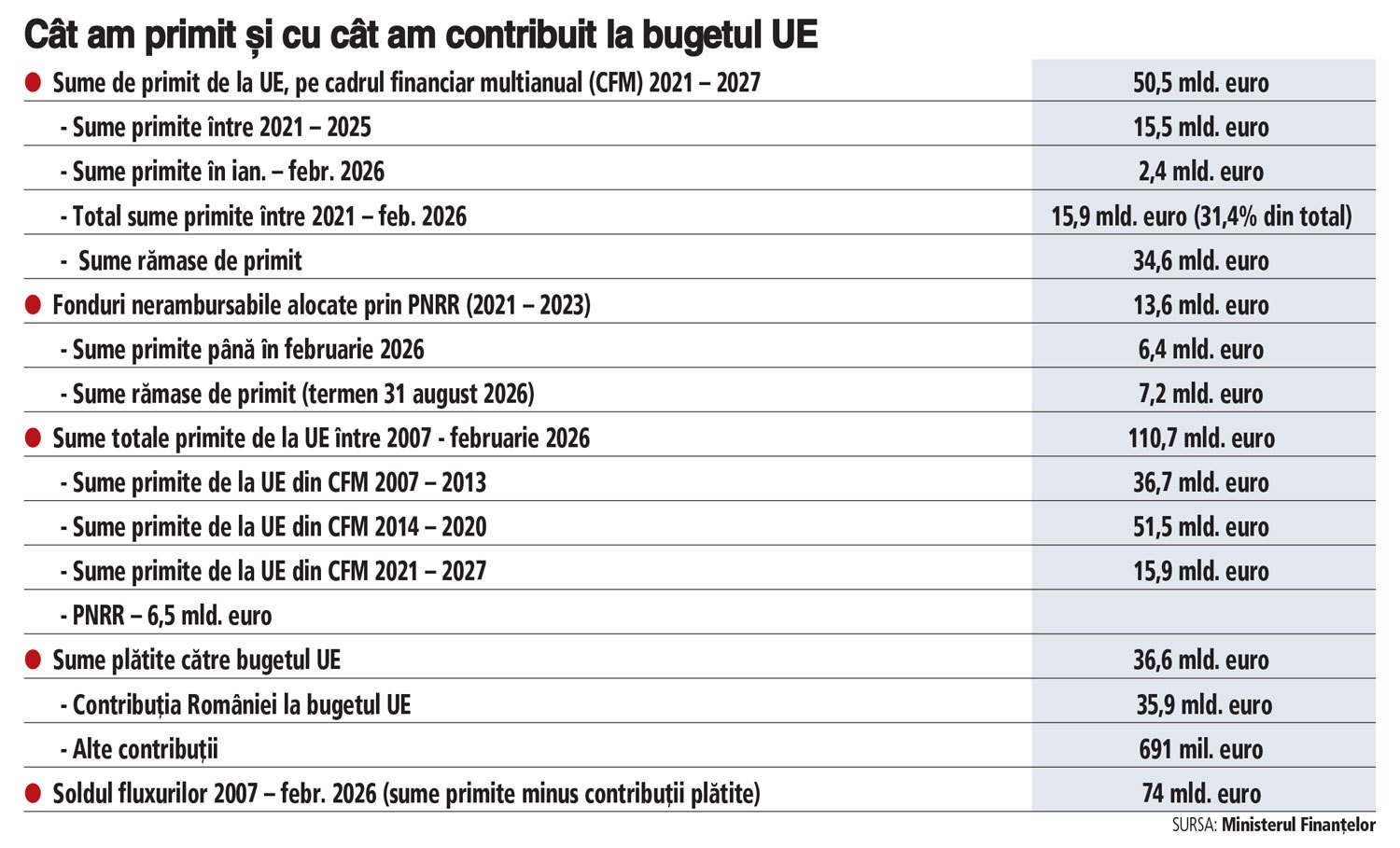 O treime din reformele asumate de România pentru a accesa fonduri europene în valoare de 10 miliarde de euro se află în „zona de risc”