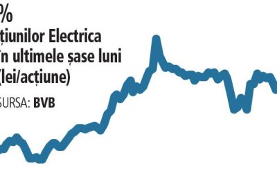 Bursă: Electrica, profit de 280 mil lei în 2026, acțiunile s-au dublat
