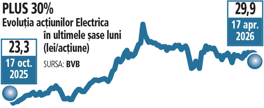 Bursă: Electrica, profit de 280 mil lei în 2026, acțiunile s-au dublat