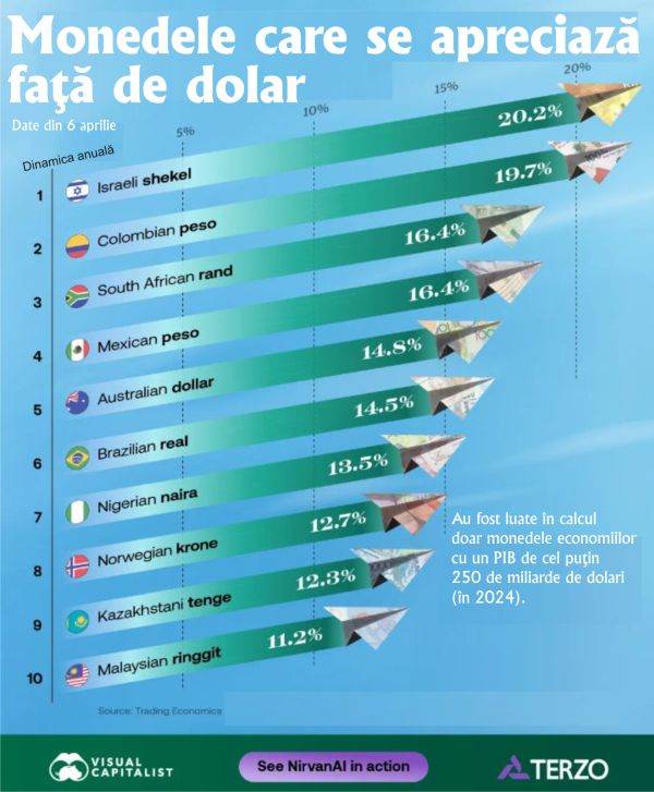 Moneda Israelului, în Ascensiune Spectaculoasă pe Fondul Instabilității Globale Șekelul israelian a înregistrat o creștere impresionantă de peste 20% în ultimul an, consolidându-și poziția pe fondul turbulențelor economice globale
