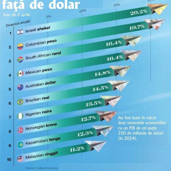 Shekelul israelian, moneda care bate dolarul american: record istoric