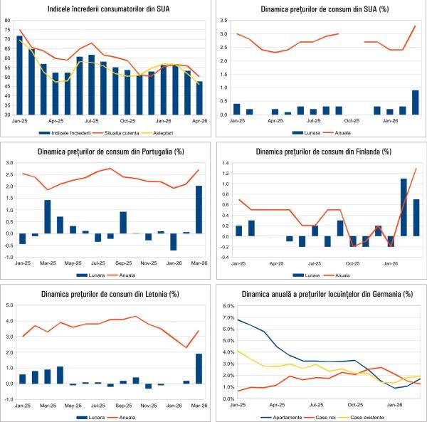 Macro: Noi date critice despre economie, lansate pe 20 Aprilie