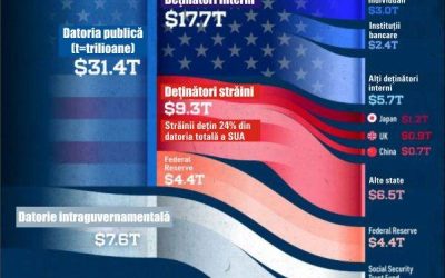 Cine deține datoria SUA? Investitorii interni și străini, majoritari