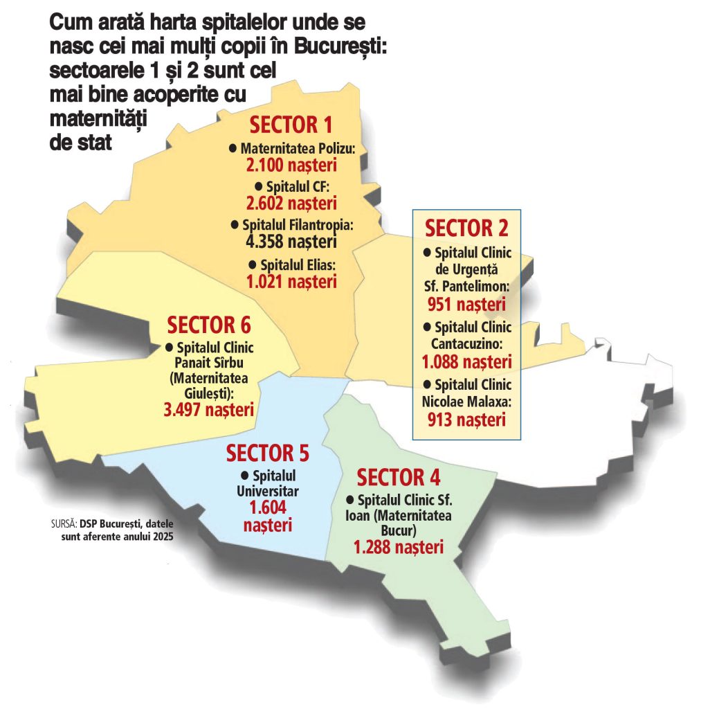București: natalitate sub 1% în capitală, deși produce un sfert din PIB-ul României