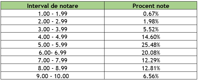 [ACTUALIZARE] Sinteza rezultatelor înregistrate la simularea examenului național de bacalaureat 2026 (rată de evaluare a lucrărilor 100%)