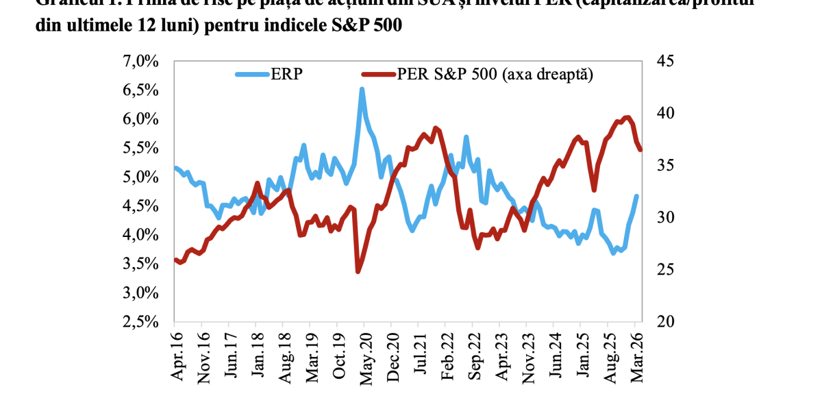 Prima de risc pe piața de capital din SUA atinge maximul din mai 2023