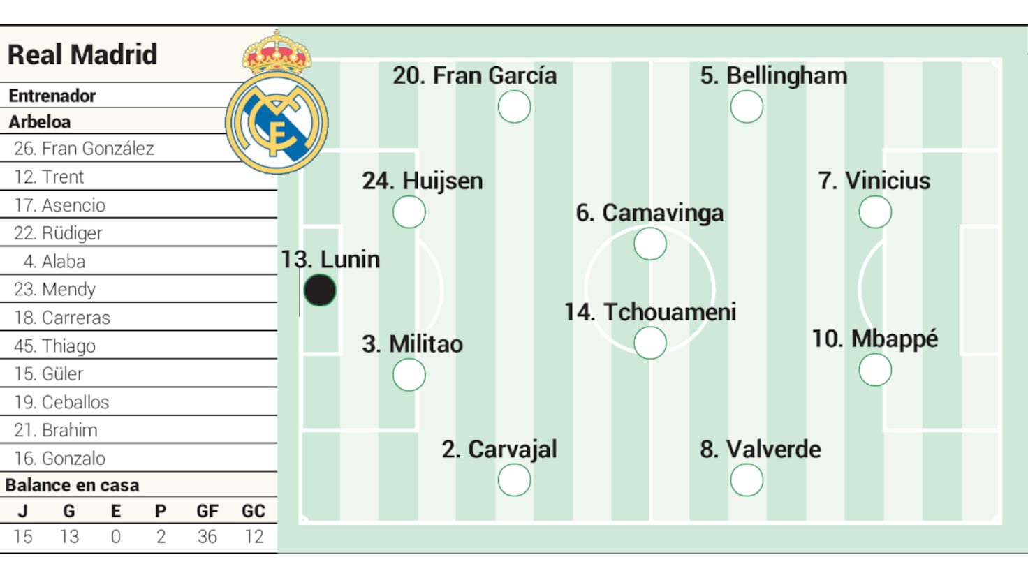 Real MADRID, cu echipa de start: ce joacă contra GIRONA în LaLiga?