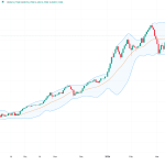 Bursa din București, pe plus! BET urcă puternic după conectarea la piețele externe