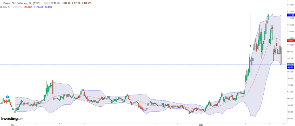 Petrolul, sub 90$/baril: Ormuz, deblocată după anunțul-șoc