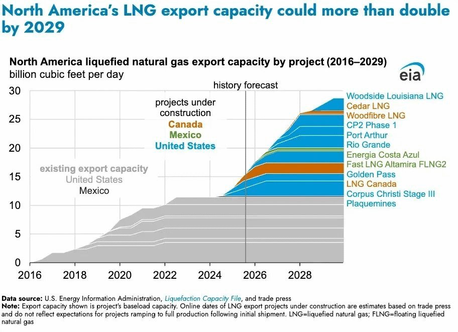 Prețul gazelor naturale din SUA a atins cel mai scăzut nivel în ultimele șase luni, înregistrând 2,8 dolari pe unitatea standard de măsură la care se încheie tranzacțiile pe piața americană, potrivit datelor furnizate de Bloomberg