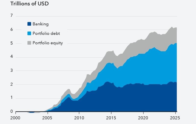 FMI: Crește Afluxul de Capital în Piețele Emergente, Dar Vin și Riscuri