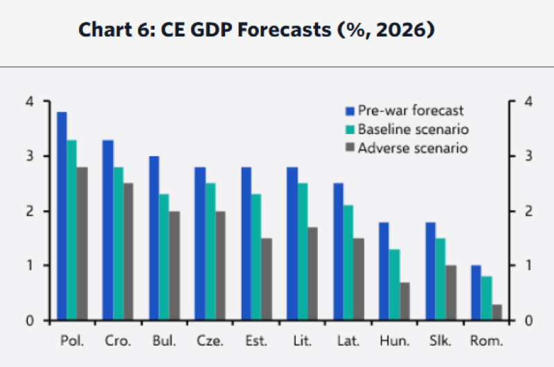 Creșterea prețurilor globale la energie va duce inflația în Europa Centrală și de Est peste țintele băncilor centrale Valul ascendent al prețurilor globale la energie a început să influențeze semnificativ economiile din Europa Centrală și de Est, impingând inflația peste limitele stabilite de băncile centrale pentru acest an