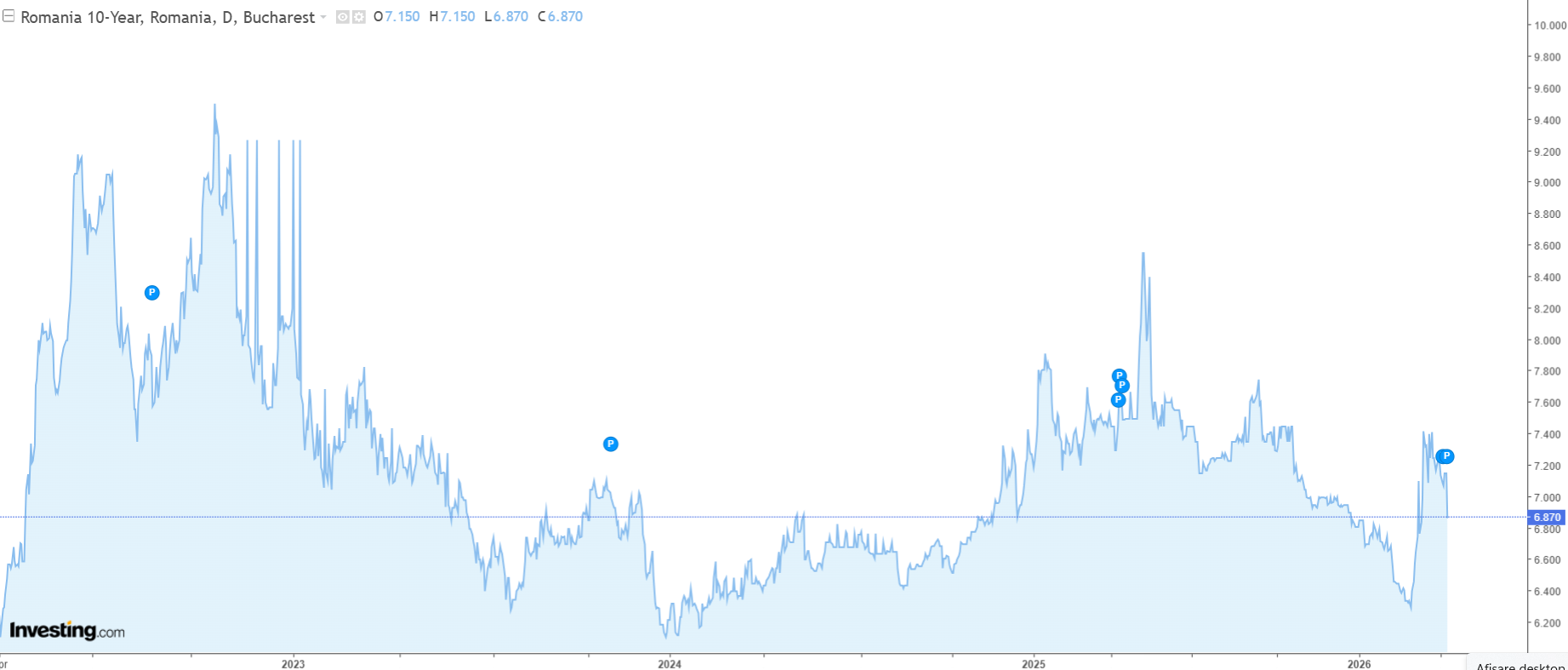 Dobânzile la obligațiunile de stat românești pe termen lung au scăzut semnificativ miercuri, investitorii reacționând pozitiv la veștile privind o potențială detensionare a conflictului din Orientul Mijlociu