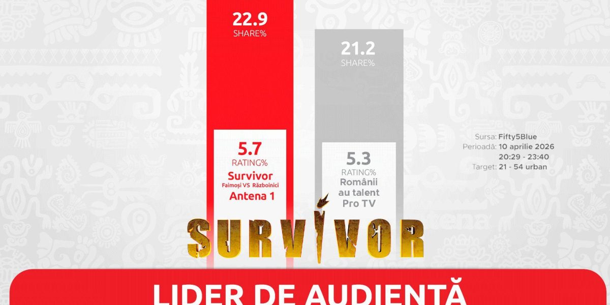 Survivor, lider absolut de audiență în Vinerea Mare: 1,2 milioane de români au urmărit show-ul