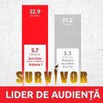 Survivor, lider absolut de audiență în Vinerea Mare: 1,2 milioane de români au urmărit show-ul