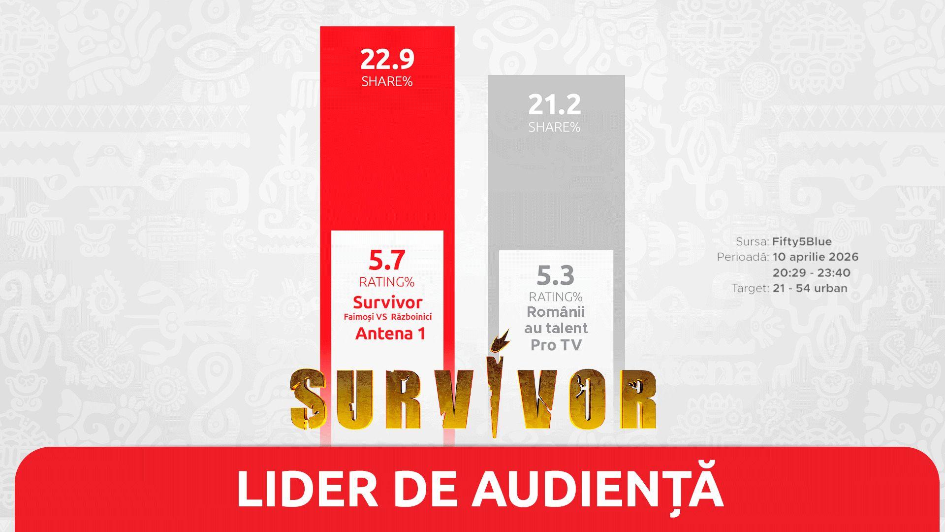Survivor, lider absolut de audiență în Vinerea Mare: 1,2 milioane de români au urmărit show-ul