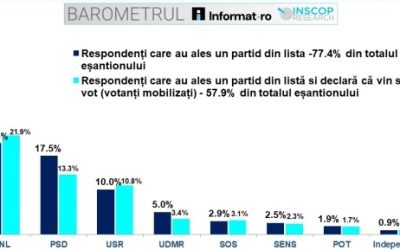 SONDAJ: PNL urcă pe 2 după moțiune! AUR, explozie spectaculoasă la 38,2%