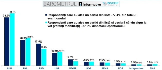 SONDAJ: PNL urcă pe 2 după moțiune! AUR, explozie spectaculoasă la 38,2%