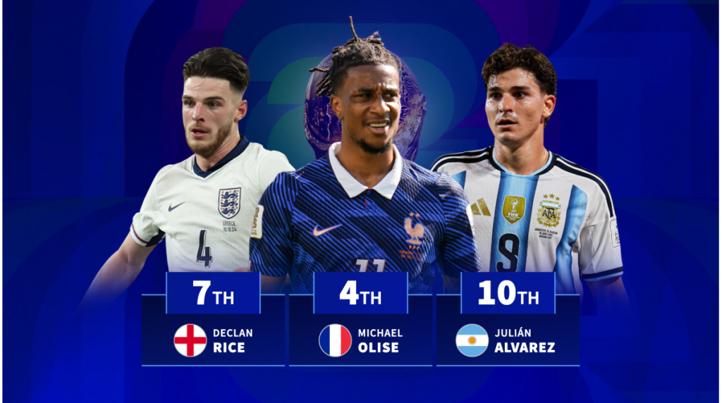 Michael Olise 4th, Declan Rice 7th, Julian Alvarez 10th - the most valuable players in the World Cup semi-finals