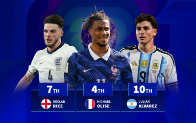 Michael Olise 4th, Declan Rice 7th, Julian Alvarez 10th - the most valuable players in the World Cup semi-finals