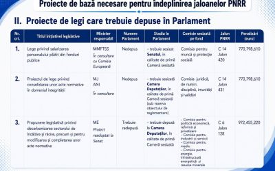 PNRR – MIZĂ URIAȘĂ: 8 LEGİ Șİ 4,5 MİLD € ÎN PERİCOL
