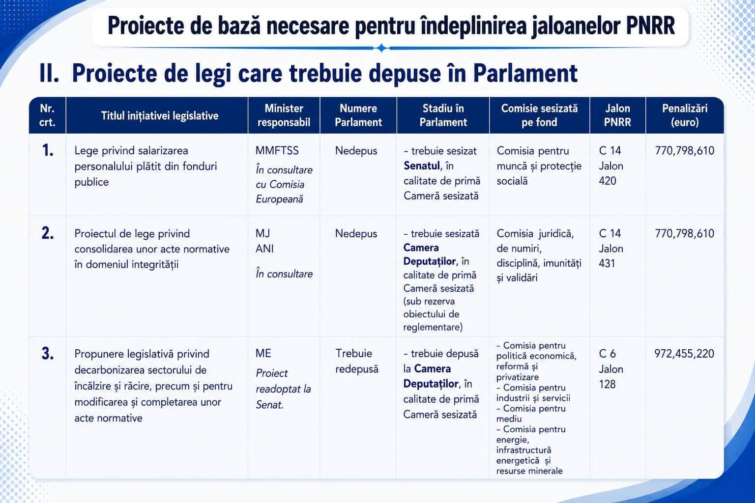 PNRR – MIZĂ URIAȘĂ: 8 LEGİ Șİ 4,5 MİLD € ÎN PERİCOL