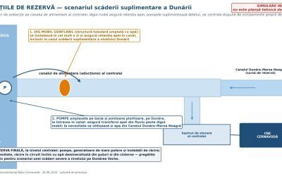 Cernavodă: Apărare critică pentru cota Dunării la centrală