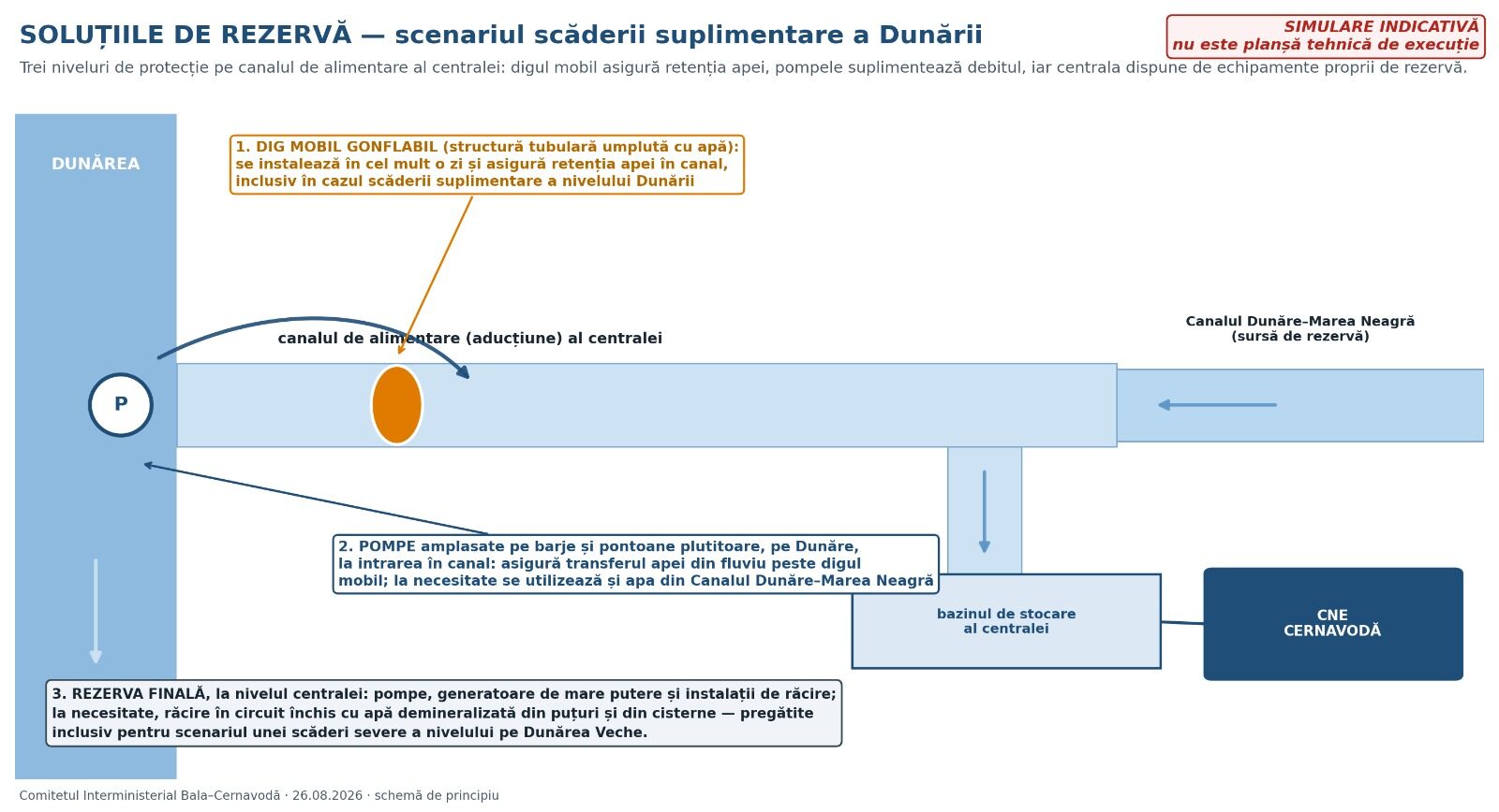 Cernavodă: Apărare critică pentru cota Dunării la centrală