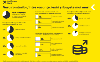 7 din 10 români, cu cheltuieli mari în august. Sondaj Raiffeisen