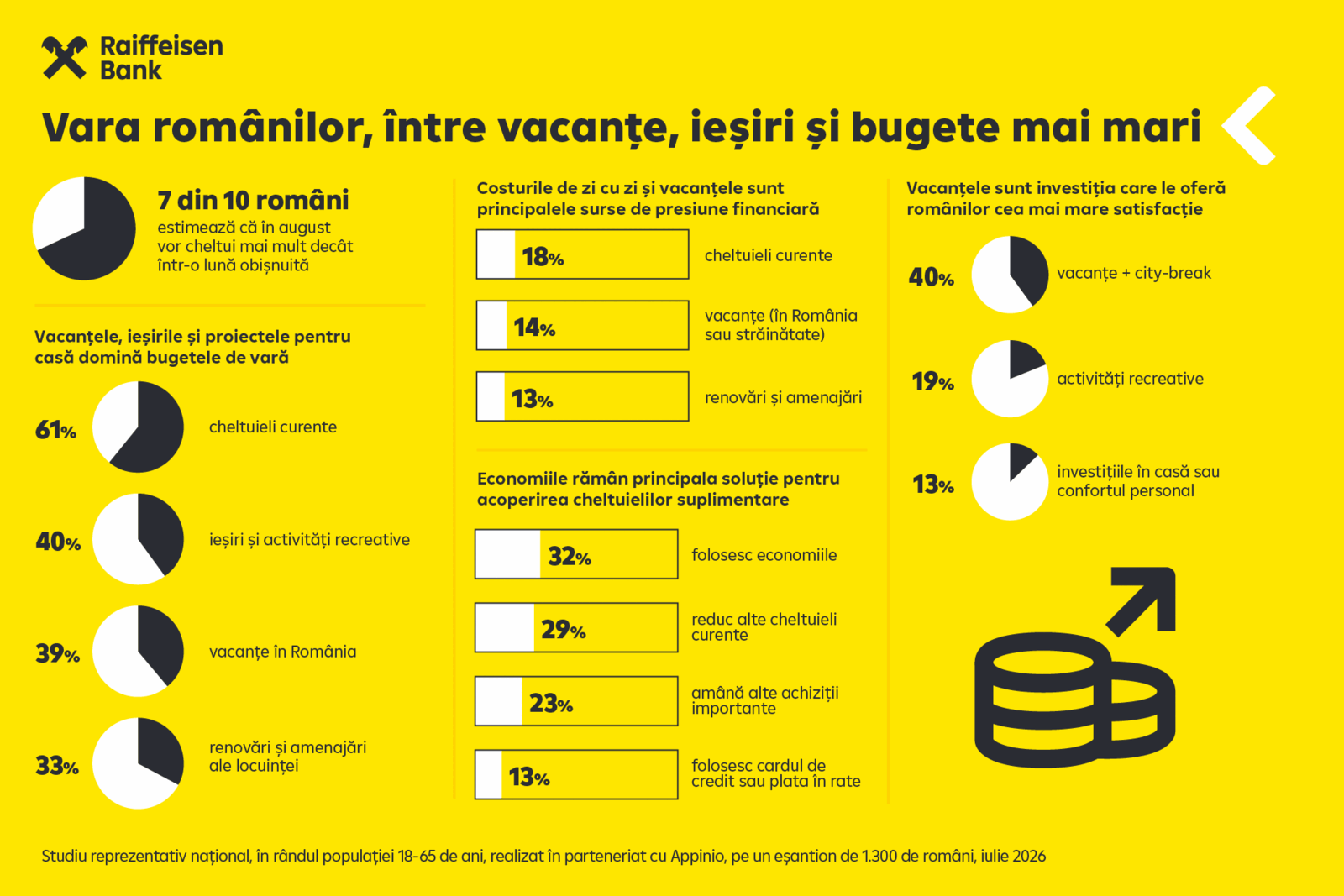 7 din 10 români, cu cheltuieli mari în august. Sondaj Raiffeisen