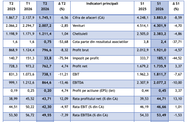 Profitul net consolidat înregistrat de Grupul Romgaz, în semestrul I, a fost de 1,73 miliarde lei, mai mare cu 3,37% - poza 1
