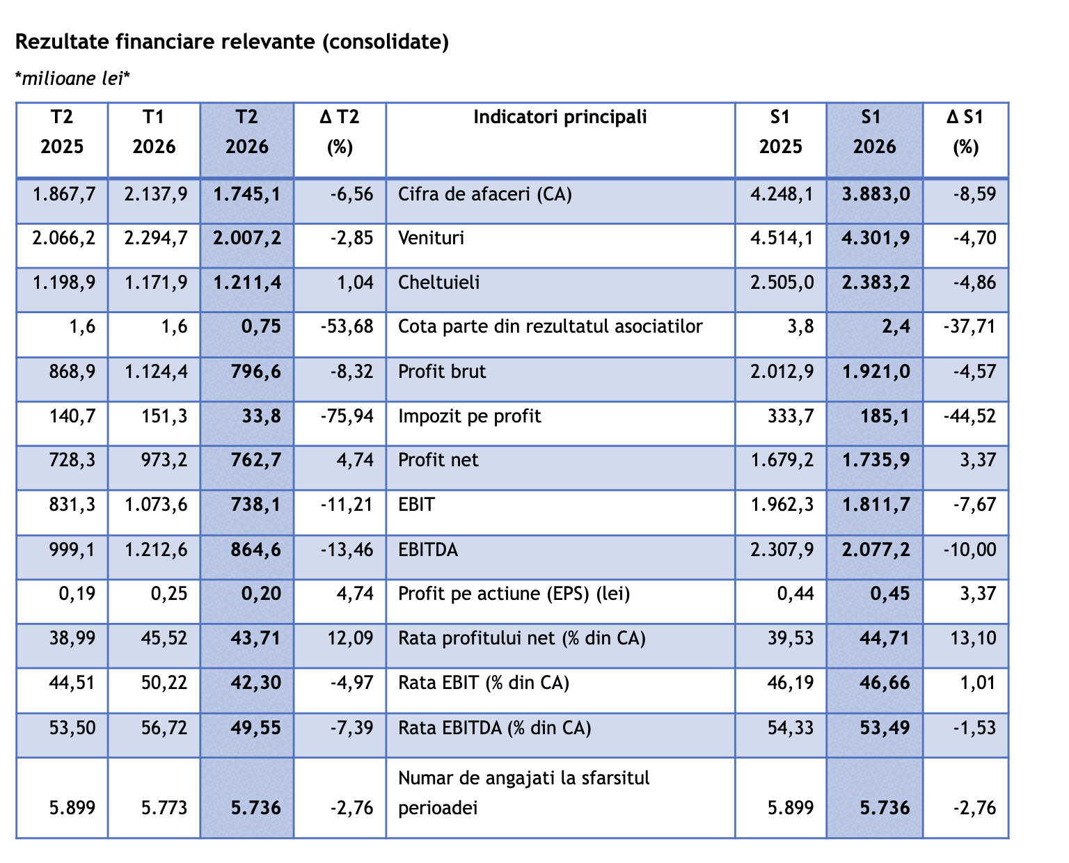 Profitul net consolidat înregistrat de Grupul Romgaz, în semestrul I, a fost de 1,73 miliarde lei, mai mare cu 3,37% - poza 1