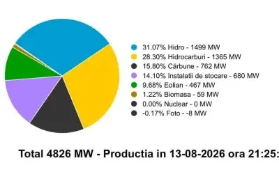 Fără nuclear, România importă curent. Baterii, la fel ca un reactor