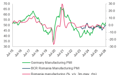 România, minus 3,5% industrie: cea mai mare cădere din ECE