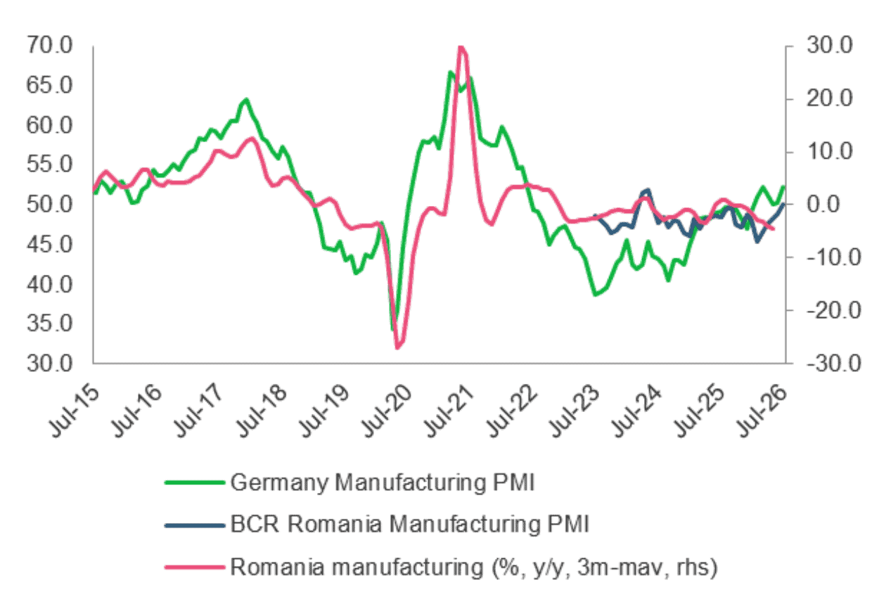 România, minus 3,5% industrie: cea mai mare cădere din ECE