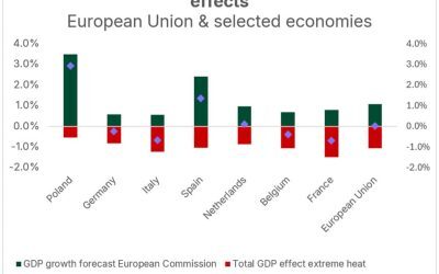 Canicula șterge 1% din PIB-ul Europei în 2026