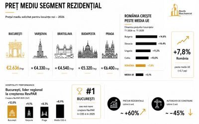Bucureștiul prinde viteză în Europa Centrală