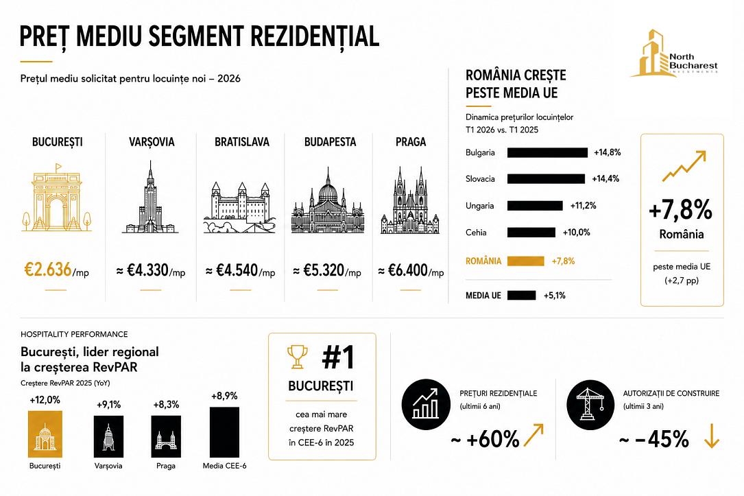 Bucureștiul prinde viteză în Europa Centrală
