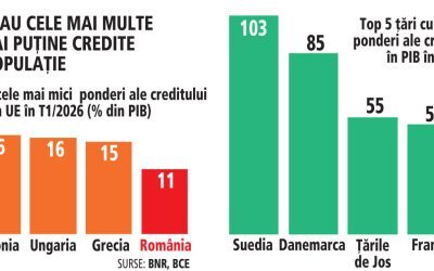 România, codașa Europei la credite: Românii depun dublu față de ce primesc